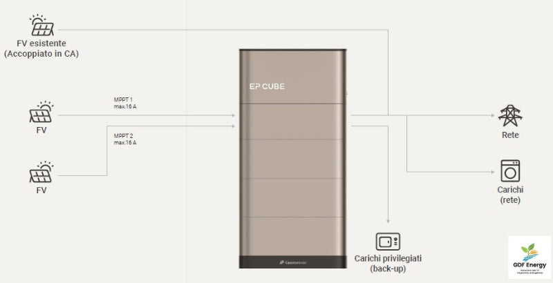 6kW + 6,6kWh Fotovoltaico Canadian Solar ALL IN ONE scheda