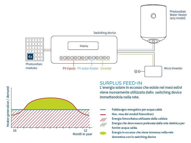 Funzionamento switch fotovoltaico per boiler